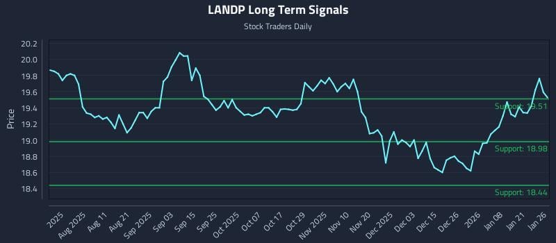 LANDP Long Term Analysis for January 27 2026