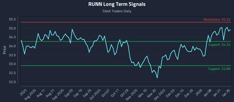RUNN Long Term Analysis for January 27 2026 RUNN Long Term Analysis for January 27 2026