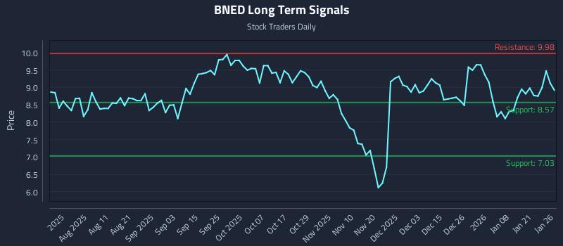 BNED Long Term Analysis for January 27 2026