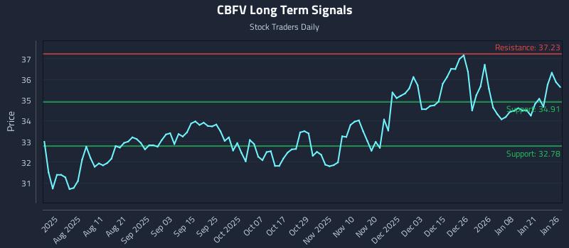 CBFV Long Term Analysis for January 27 2026 CBFV Long Term Analysis for January 27 2026