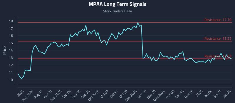 MPAA Long Term Analysis for January 27 2026 MPAA Long Term Analysis for January 27 2026
