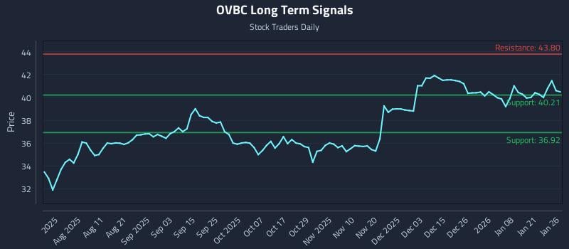 OVBC Long Term Analysis for January 27 2026