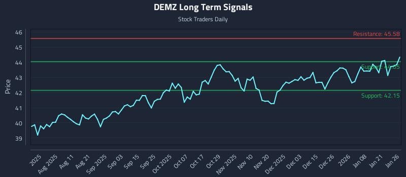 DEMZ Long Term Analysis for January 27 2026