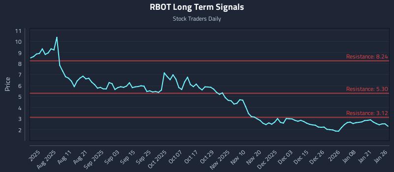 RBOT Long Term Analysis for January 27 2026