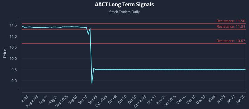 AACT Long Term Analysis for January 27 2026