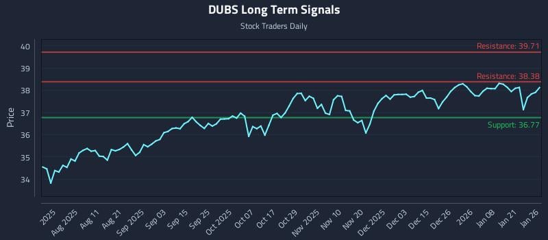 DUBS Long Term Analysis for January 27 2026 DUBS Long Term Analysis for January 27 2026
