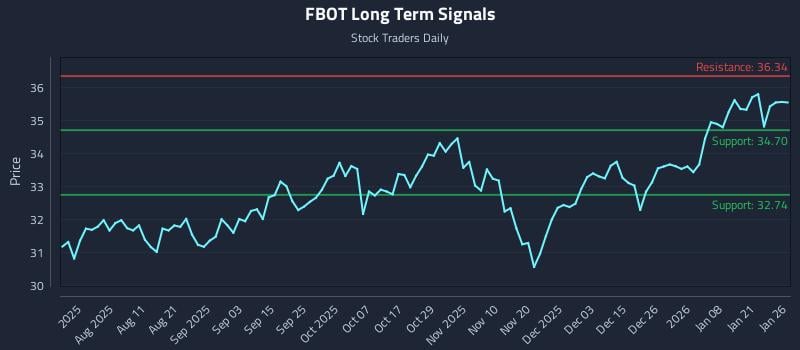 FBOT Long Term Analysis for January 27 2026