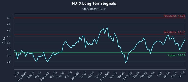 FDTX Long Term Analysis for January 27 2026