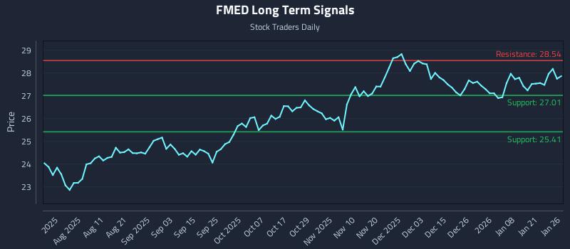 FMED Long Term Analysis for January 27 2026 FMED Long Term Analysis for January 27 2026