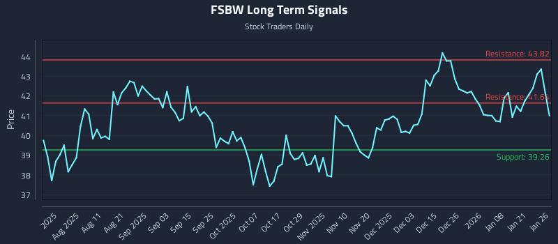 FSBW Long Term Analysis for January 27 2026 FSBW Long Term Analysis for January 27 2026