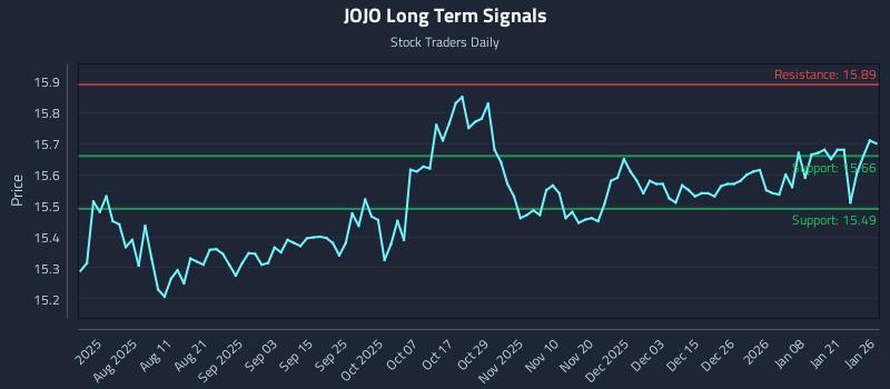 JOJO Long Term Analysis for January 27 2026