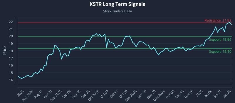 KSTR Long Term Analysis for January 27 2026