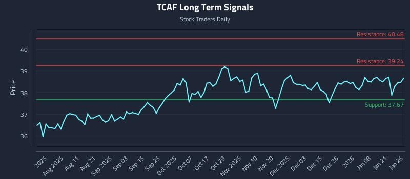TCAF Long Term Analysis for January 27 2026 TCAF Long Term Analysis for January 27 2026