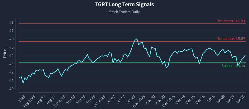 TGRT Long Term Analysis for January 27 2026
