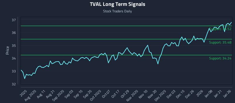 TVAL Long Term Analysis for January 27 2026 TVAL Long Term Analysis for January 27 2026