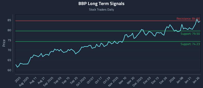 BBP Long Term Analysis for January 27 2026 BBP Long Term Analysis for January 27 2026