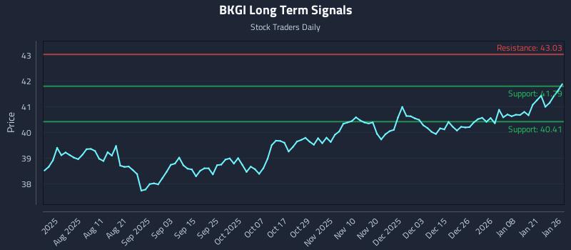BKGI Long Term Analysis for January 27 2026 BKGI Long Term Analysis for January 27 2026
