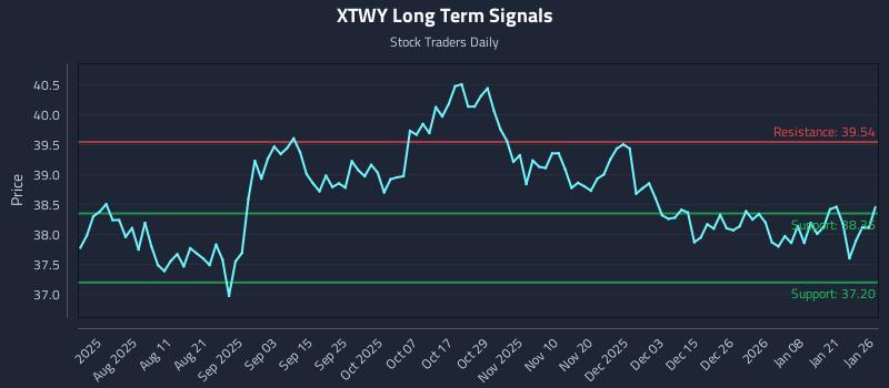 XTWY Long Term Analysis for January 27 2026 XTWY Long Term Analysis for January 27 2026