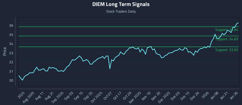 DIEM Long Term Analysis for January 27 2026 DIEM Long Term Analysis for January 27 2026