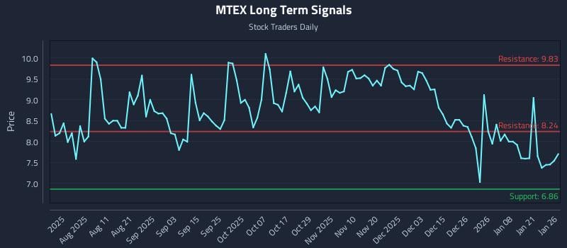 MTEX Long Term Analysis for January 27 2026 MTEX Long Term Analysis for January 27 2026