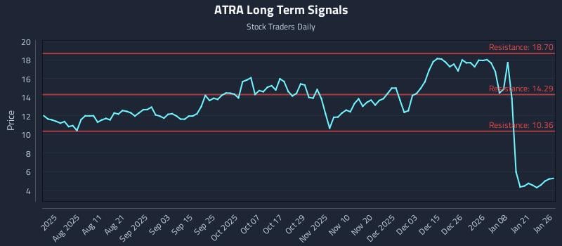 ATRA Long Term Analysis for January 27 2026