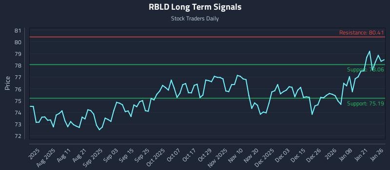 RBLD Long Term Analysis for January 27 2026