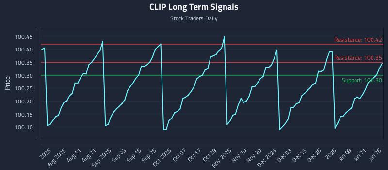 CLIP Long Term Analysis for January 27 2026