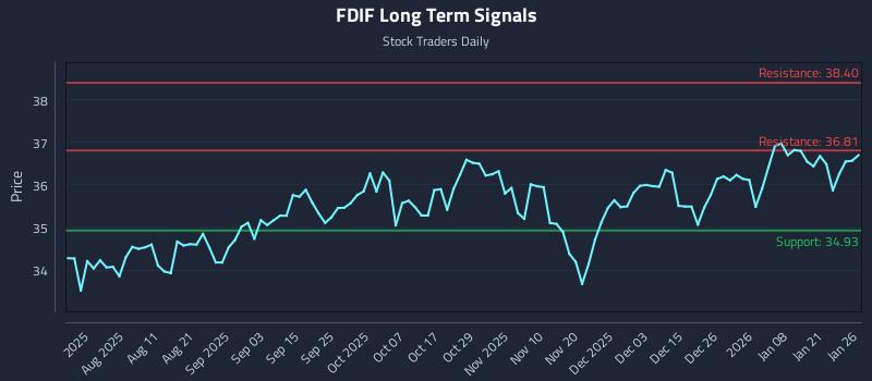 FDIF Long Term Analysis for January 27 2026