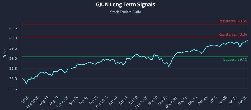 GJUN Long Term Analysis for January 27 2026