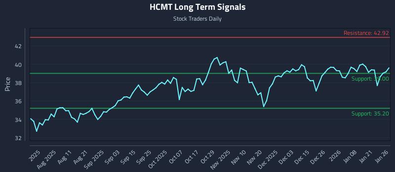 HCMT Long Term Analysis for January 27 2026 HCMT Long Term Analysis for January 27 2026