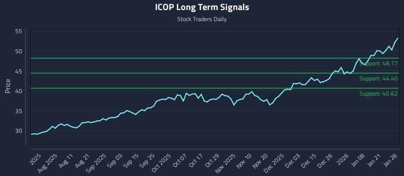 ICOP Long Term Analysis for January 27 2026 ICOP Long Term Analysis for January 27 2026