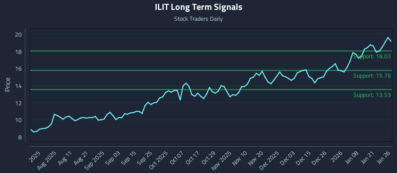 ILIT Long Term Analysis for January 27 2026 ILIT Long Term Analysis for January 27 2026