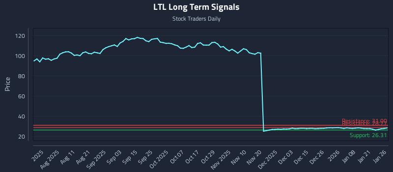 LTL Long Term Analysis for January 27 2026