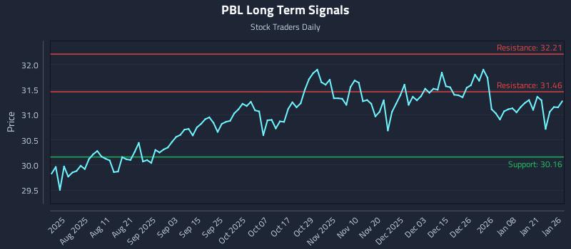 PBL Long Term Analysis for January 27 2026