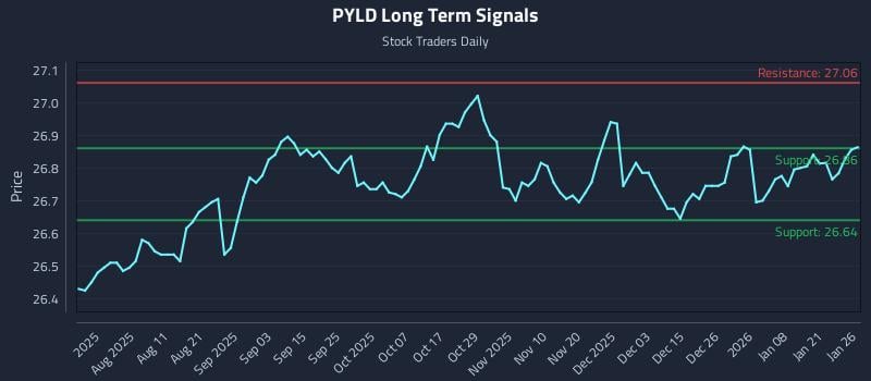 PYLD Long Term Analysis for January 27 2026