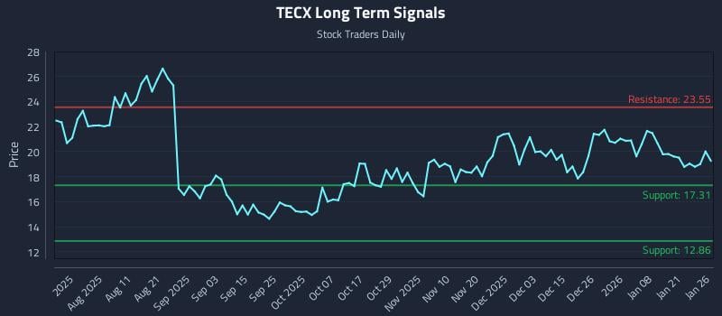 TECX Long Term Analysis for January 27 2026