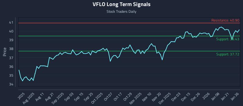 VFLO Long Term Analysis for January 27 2026 VFLO Long Term Analysis for January 27 2026