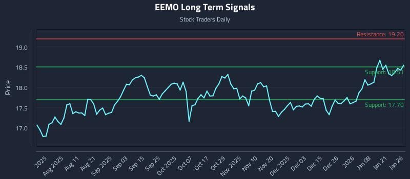 EEMO Long Term Analysis for January 27 2026 EEMO Long Term Analysis for January 27 2026