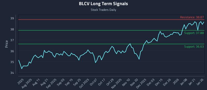 BLCV Long Term Analysis for January 27 2026