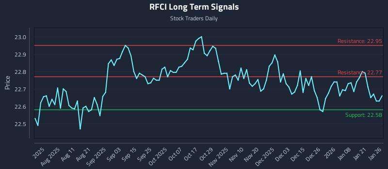 RFCI Long Term Analysis for January 27 2026