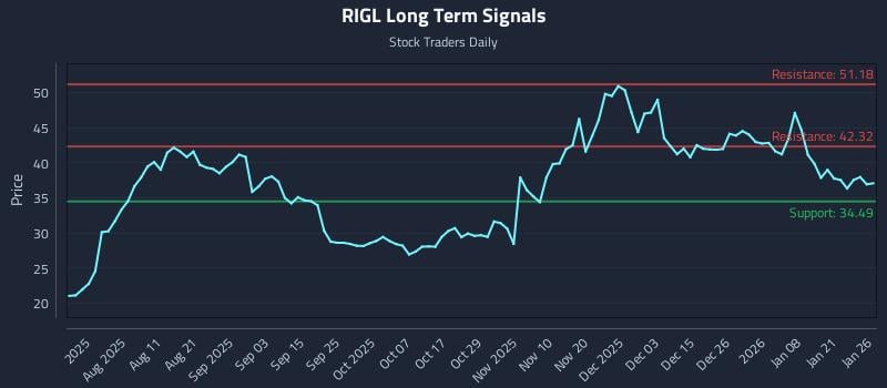 RIGL Long Term Analysis for January 27 2026 RIGL Long Term Analysis for January 27 2026