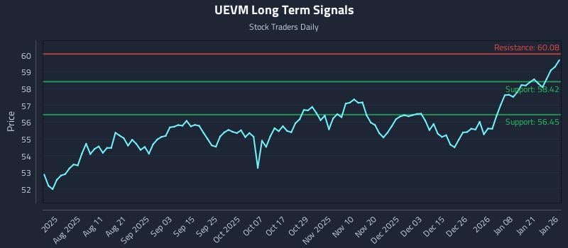 UEVM Long Term Analysis for January 27 2026
