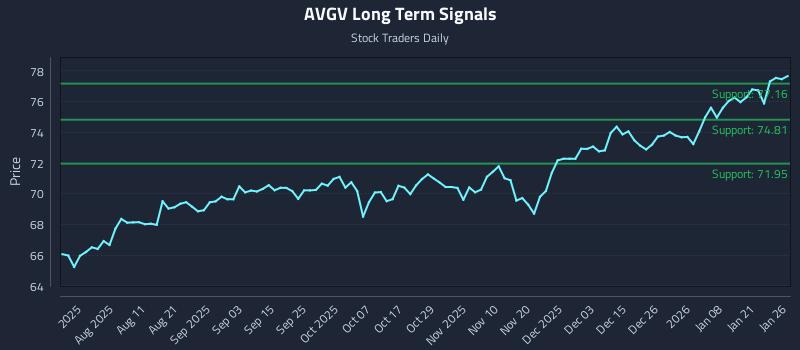 AVGV Long Term Analysis for January 27 2026