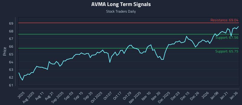 AVMA Long Term Analysis for January 27 2026
