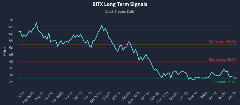 BITX Long Term Analysis for January 27 2026 BITX Long Term Analysis for January 27 2026