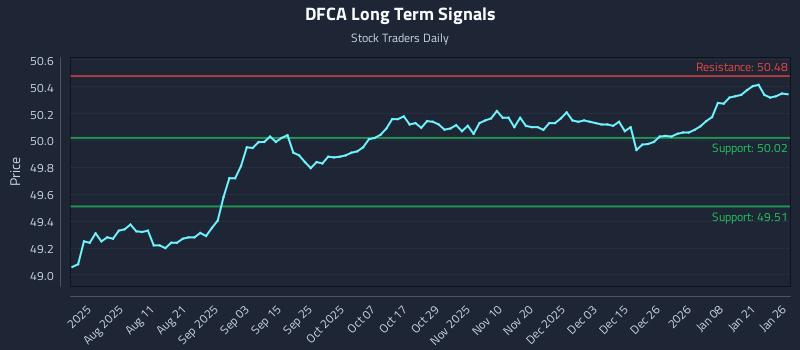 DFCA Long Term Analysis for January 27 2026 DFCA Long Term Analysis for January 27 2026
