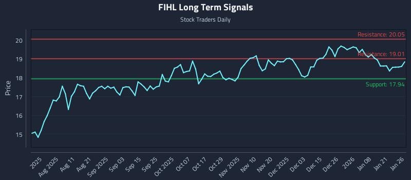 FIHL Long Term Analysis for January 27 2026