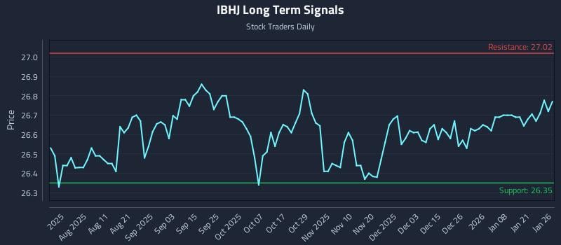 IBHJ Long Term Analysis for January 27 2026 IBHJ Long Term Analysis for January 27 2026