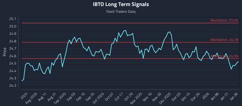 IBTO Long Term Analysis for January 27 2026