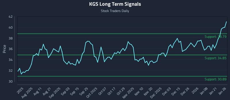 KGS Long Term Analysis for January 27 2026 KGS Long Term Analysis for January 27 2026